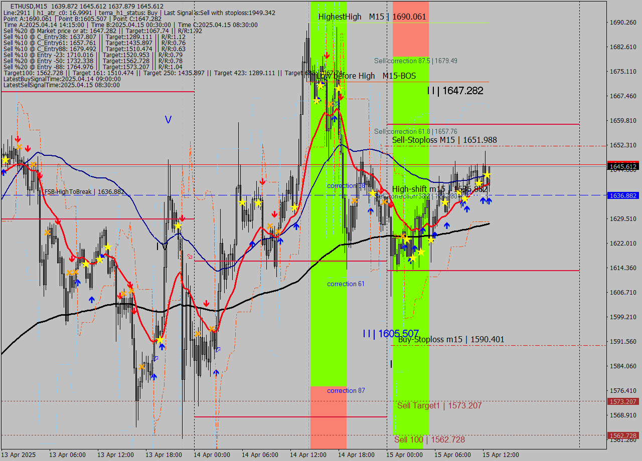 ETHUSD M15 Analysis ETHUSD M15 Signal