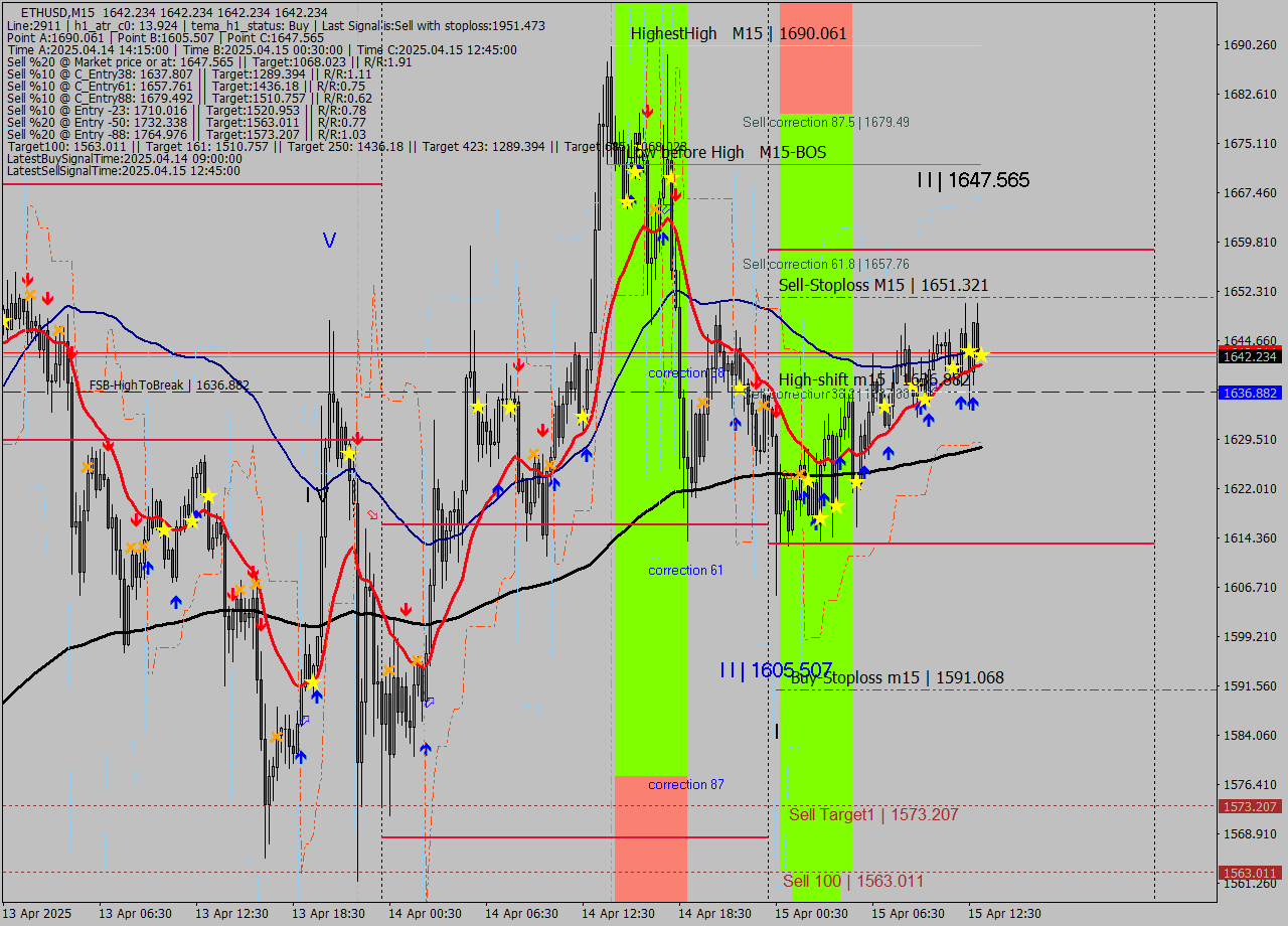 ETHUSD M15 Analysis ETHUSD M15 Signal
