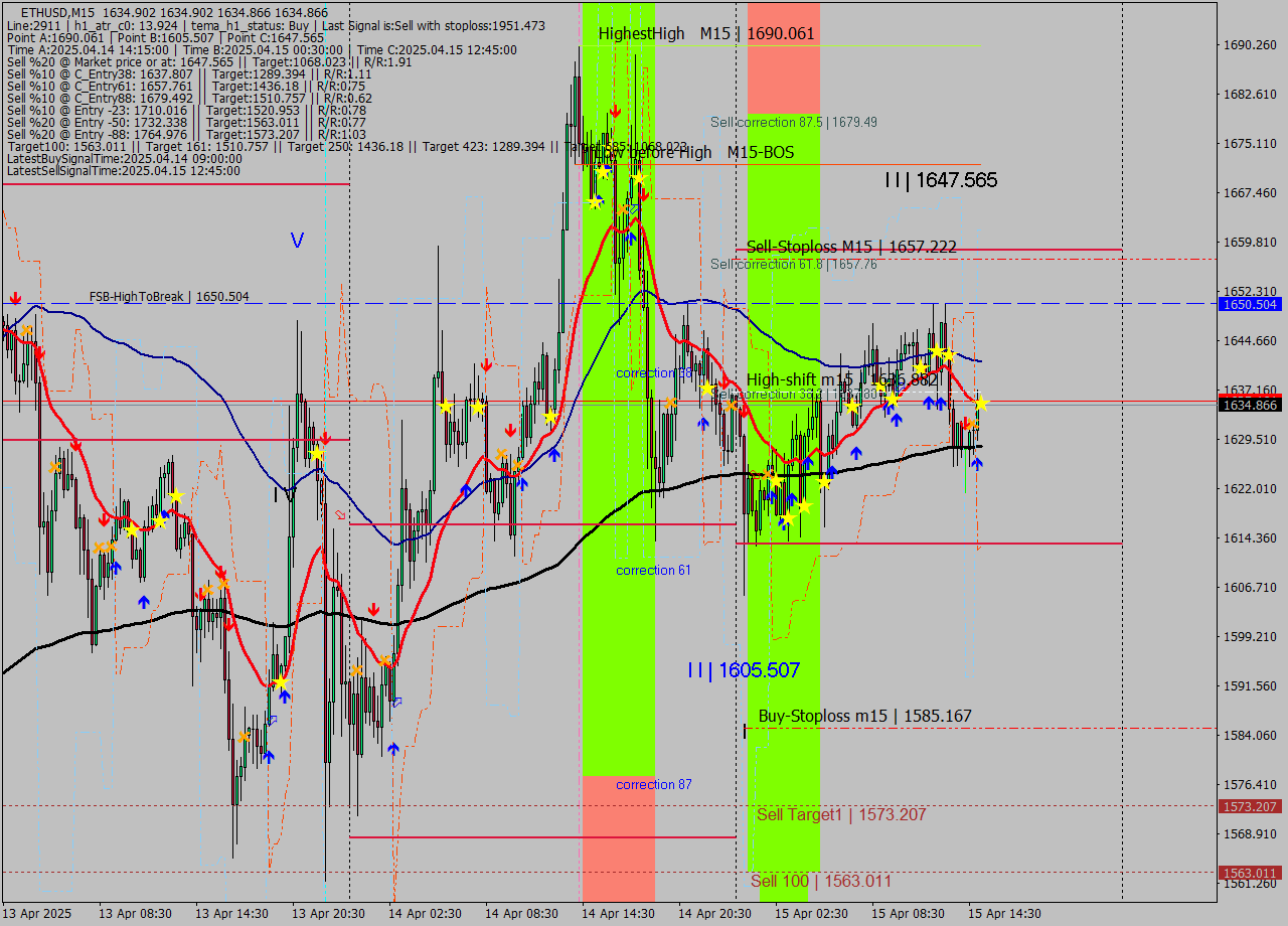 ETHUSD M15 Analysis ETHUSD M15 Signal