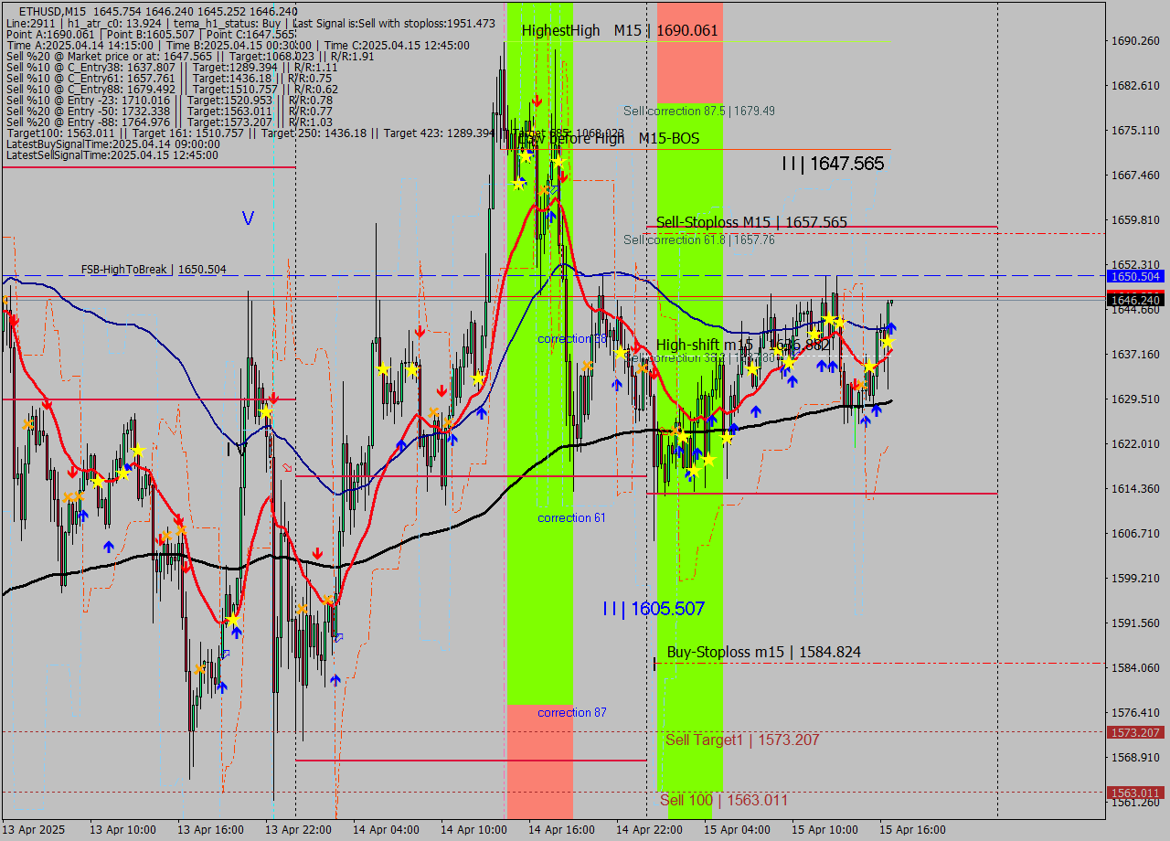 ETHUSD M15 Analysis ETHUSD M15 Signal