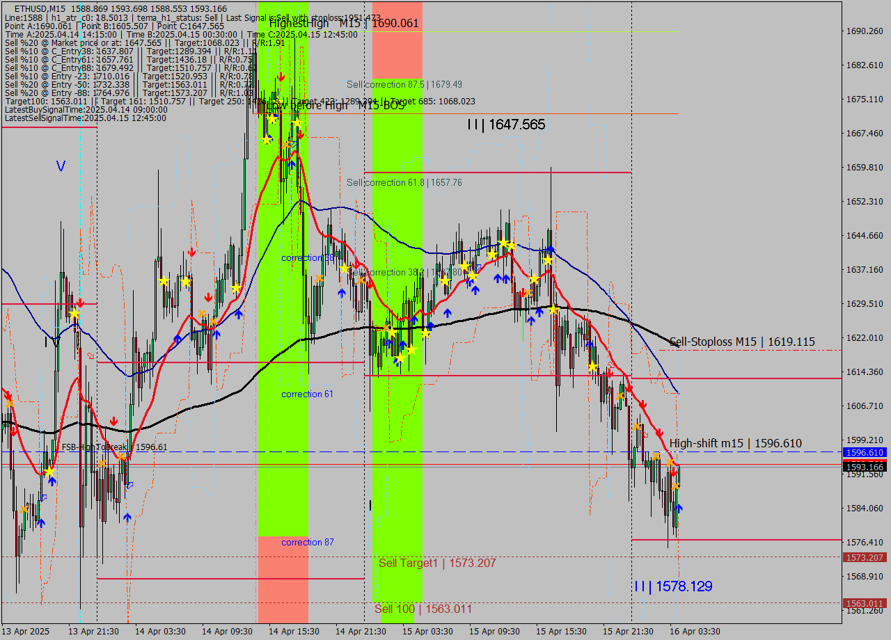 ETHUSD M15 Analysis ETHUSD M15 Signal