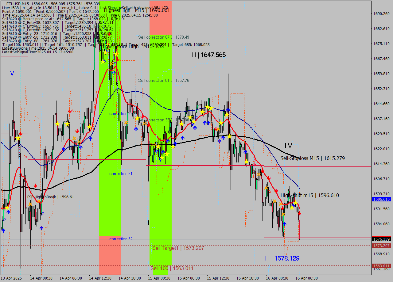 ETHUSD M15 Analysis ETHUSD M15 Signal