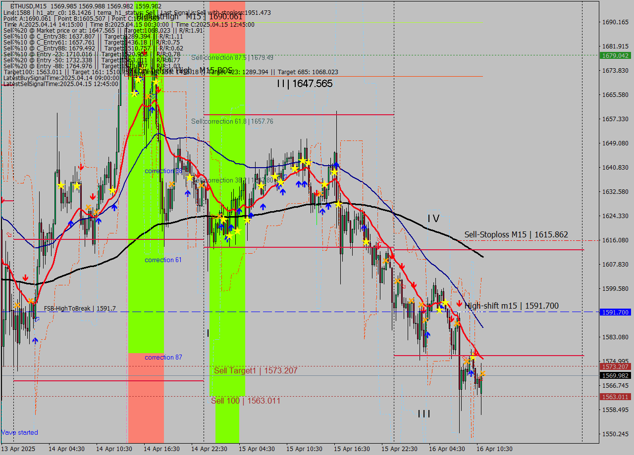ETHUSD M15 Analysis ETHUSD M15 Signal