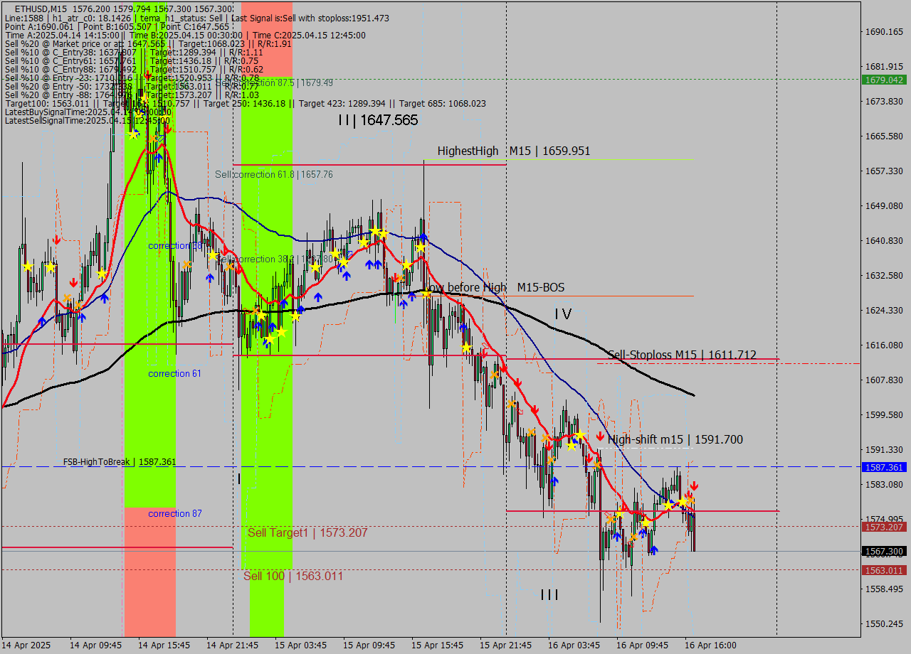 ETHUSD M15 Analysis ETHUSD M15 Signal