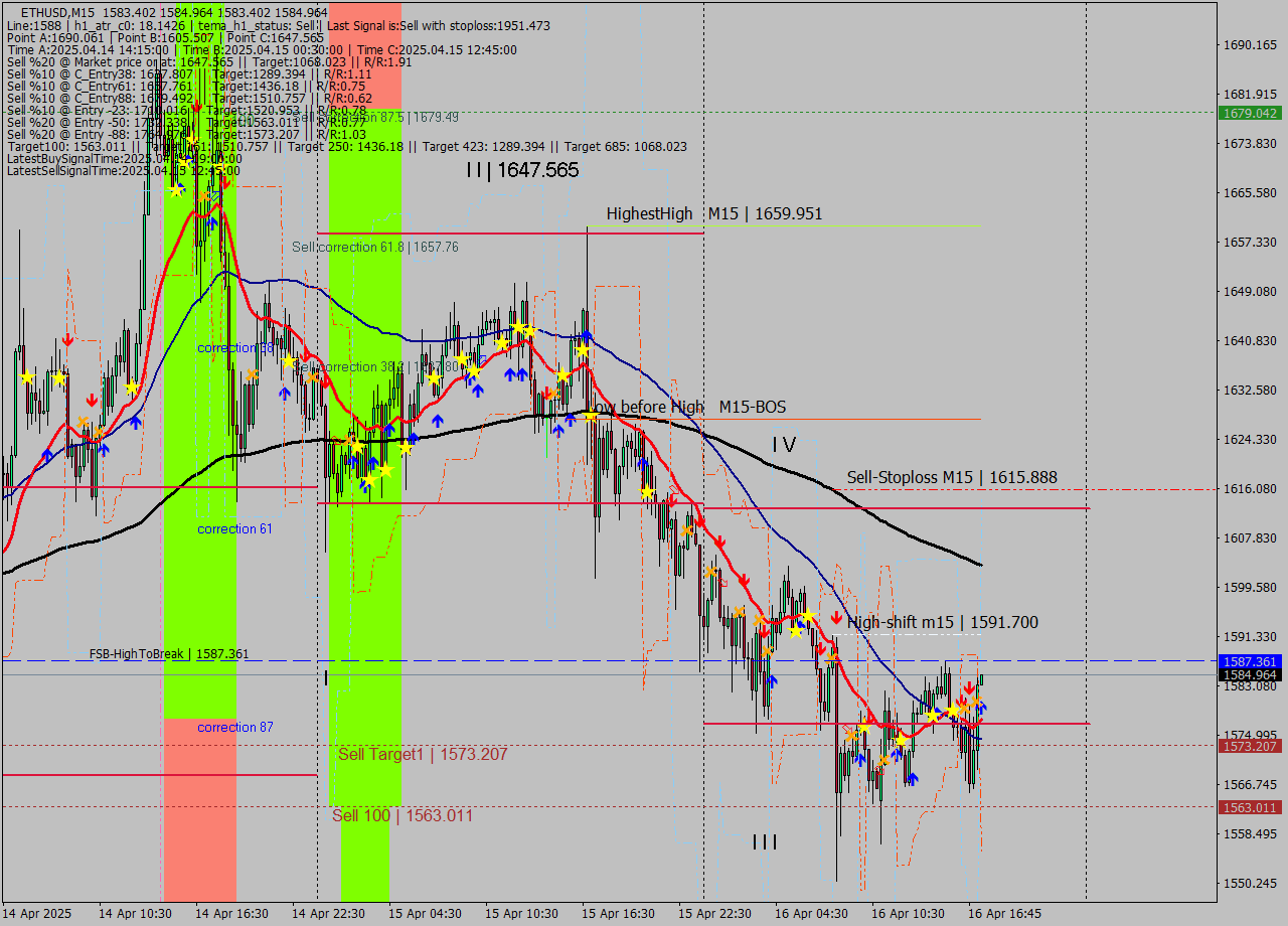ETHUSD M15 Analysis ETHUSD M15 Signal