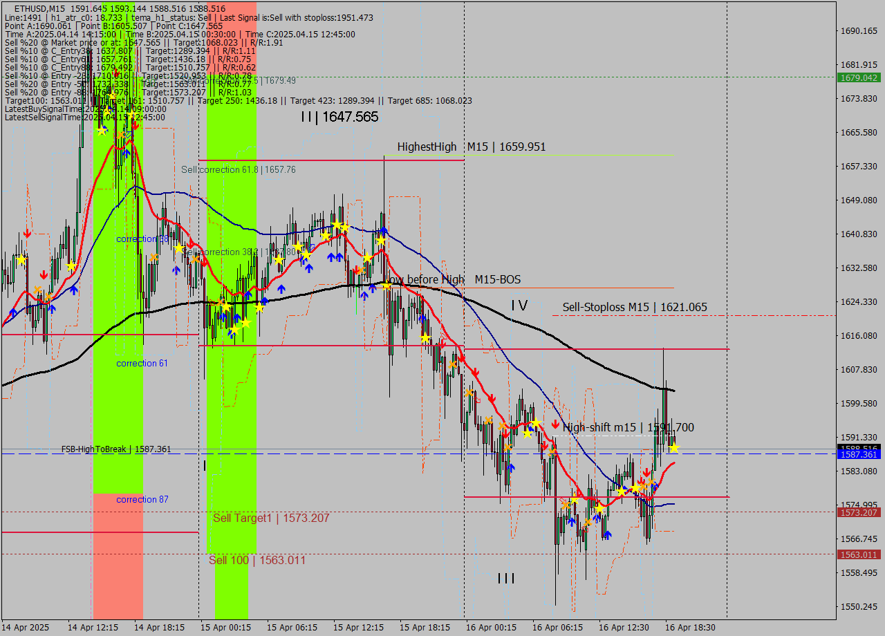 ETHUSD M15 Analysis ETHUSD M15 Signal