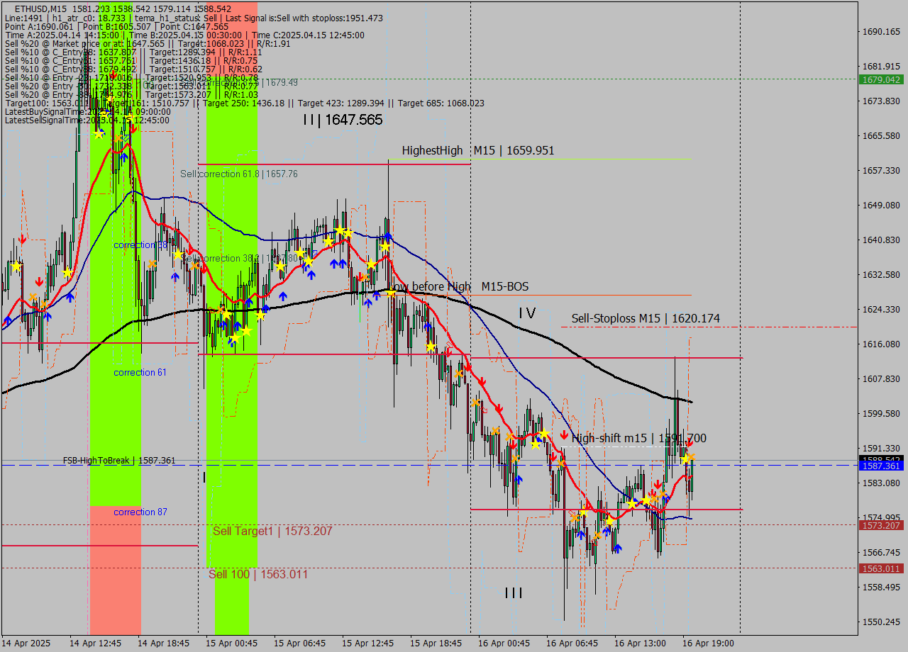 ETHUSD M15 Analysis ETHUSD M15 Signal