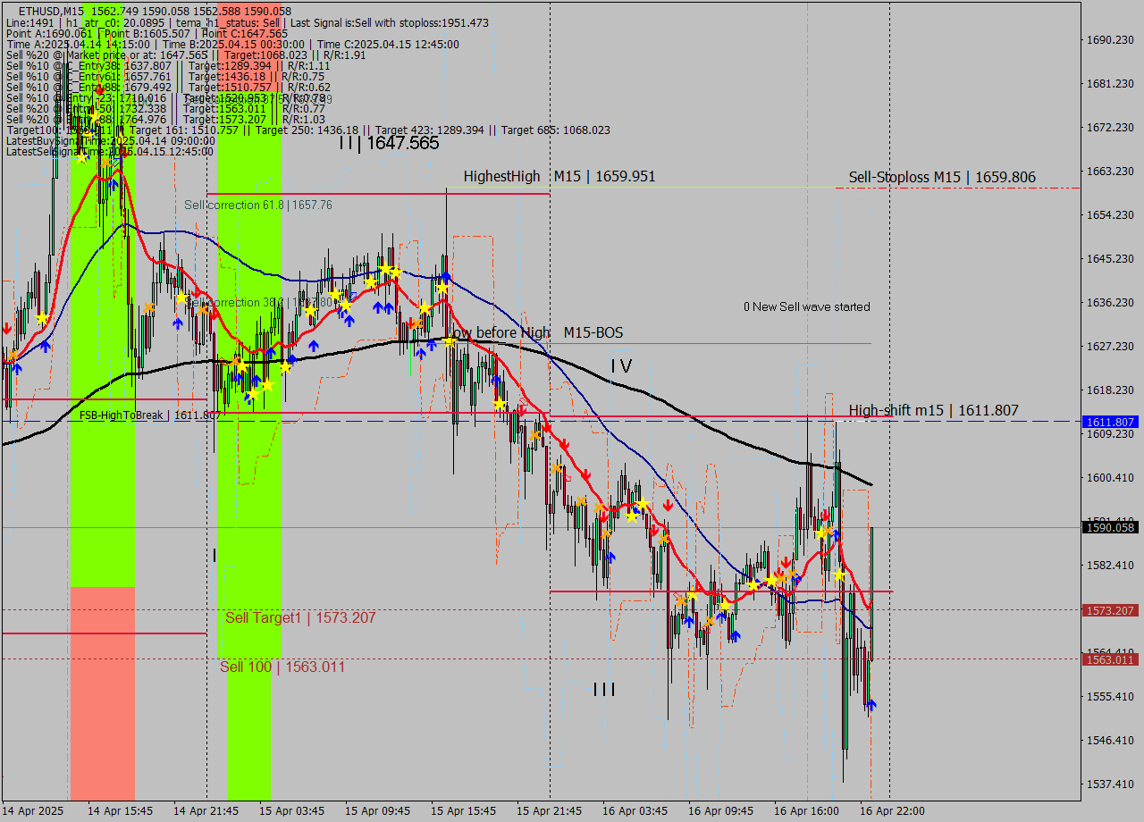 ETHUSD M15 Analysis ETHUSD M15 Signal