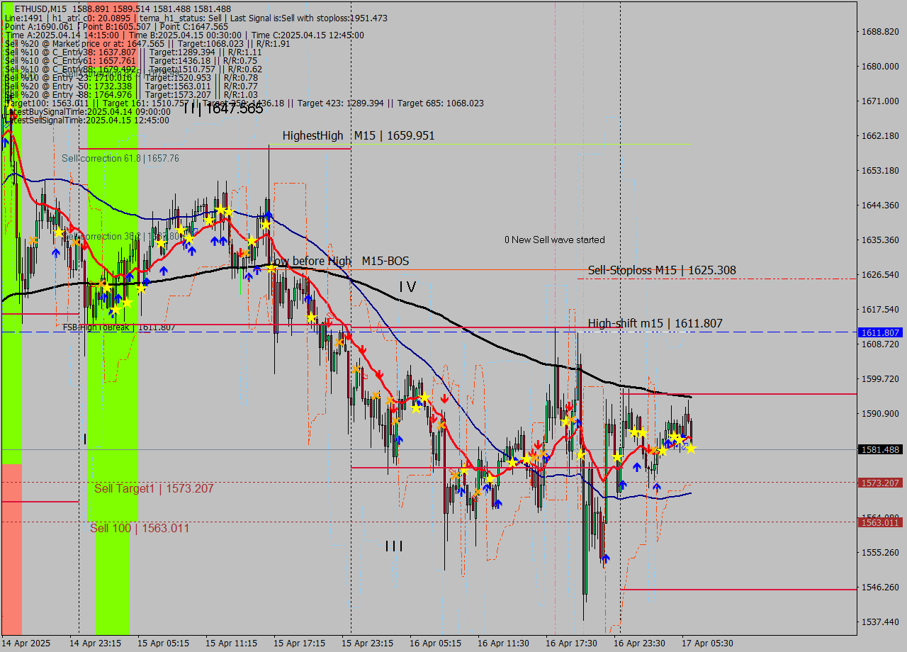 ETHUSD M15 Analysis ETHUSD M15 Signal