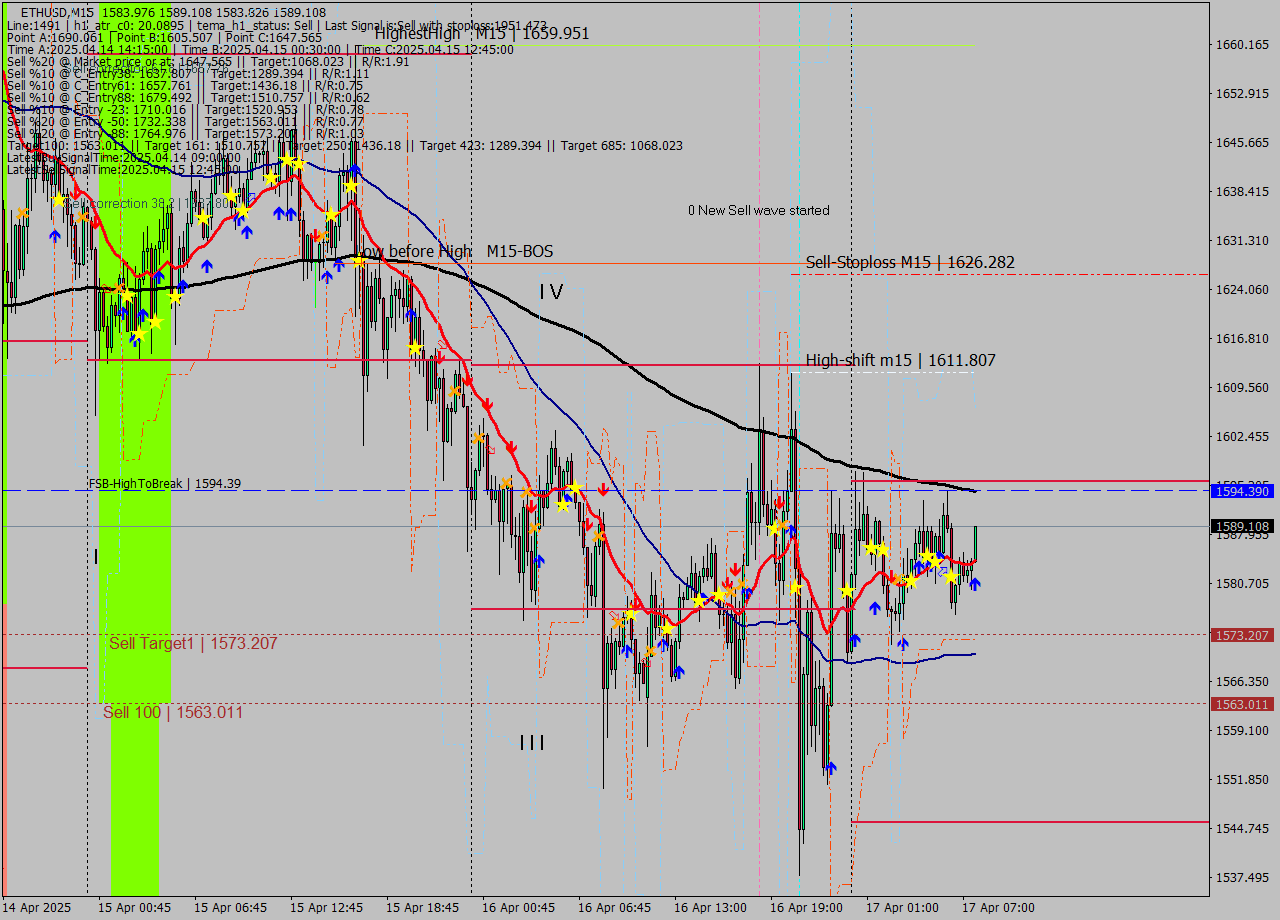 ETHUSD M15 Analysis ETHUSD M15 Signal