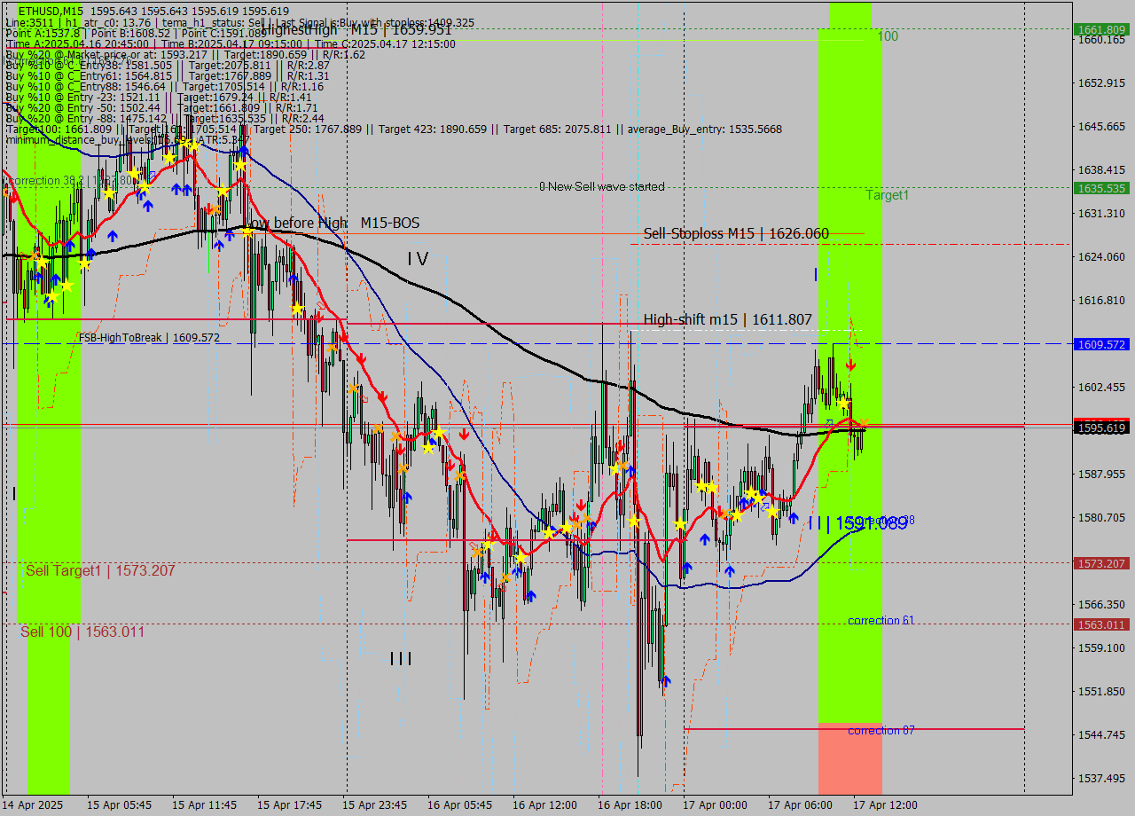 ETHUSD M15 Analysis ETHUSD M15 Signal
