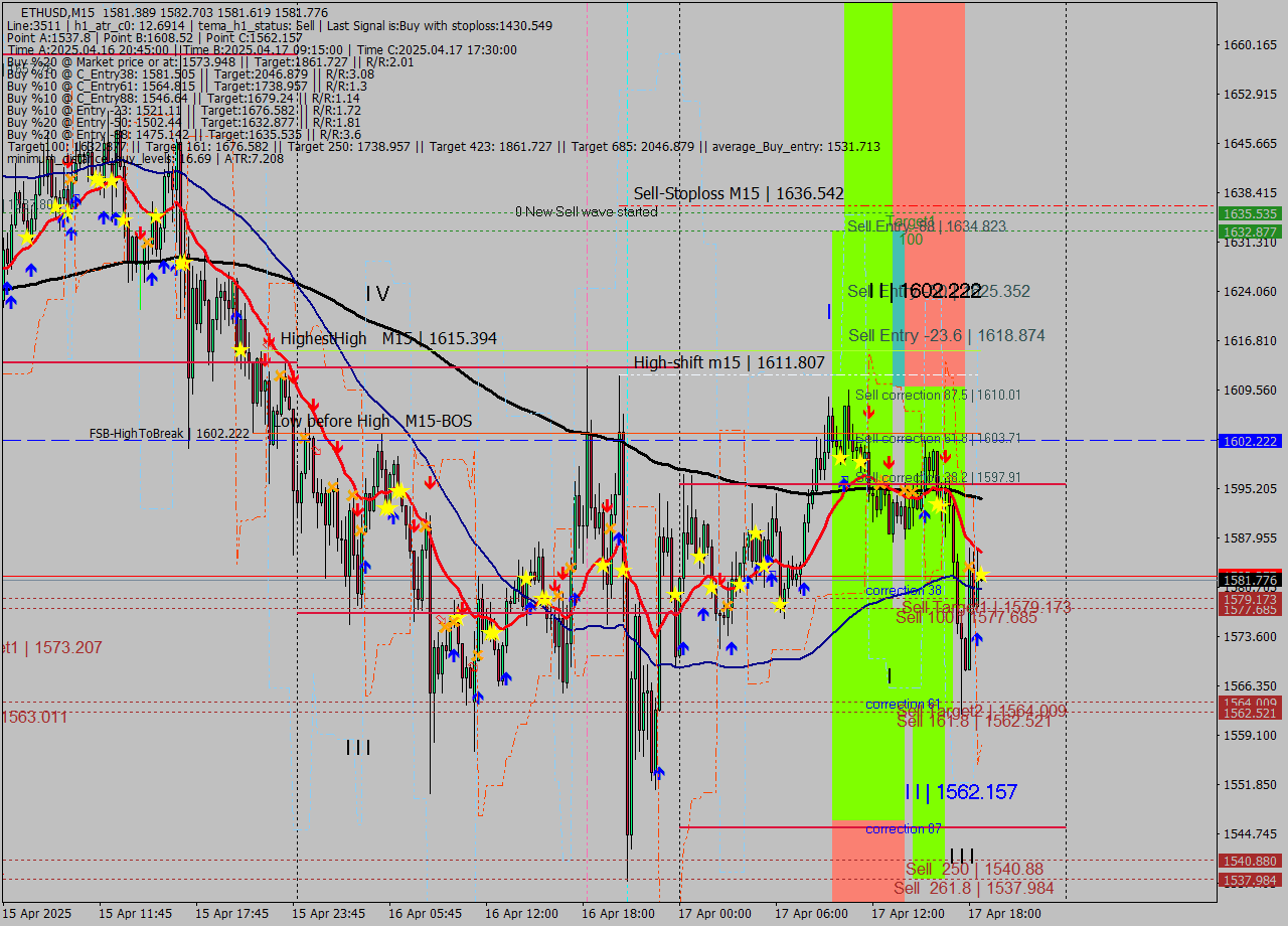 ETHUSD M15 Analysis ETHUSD M15 Signal