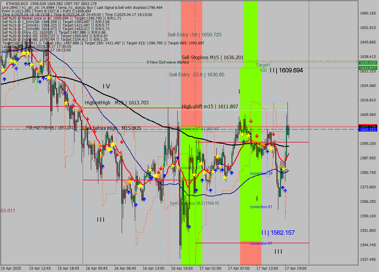 ETHUSD M15 Analysis ETHUSD M15 Signal
