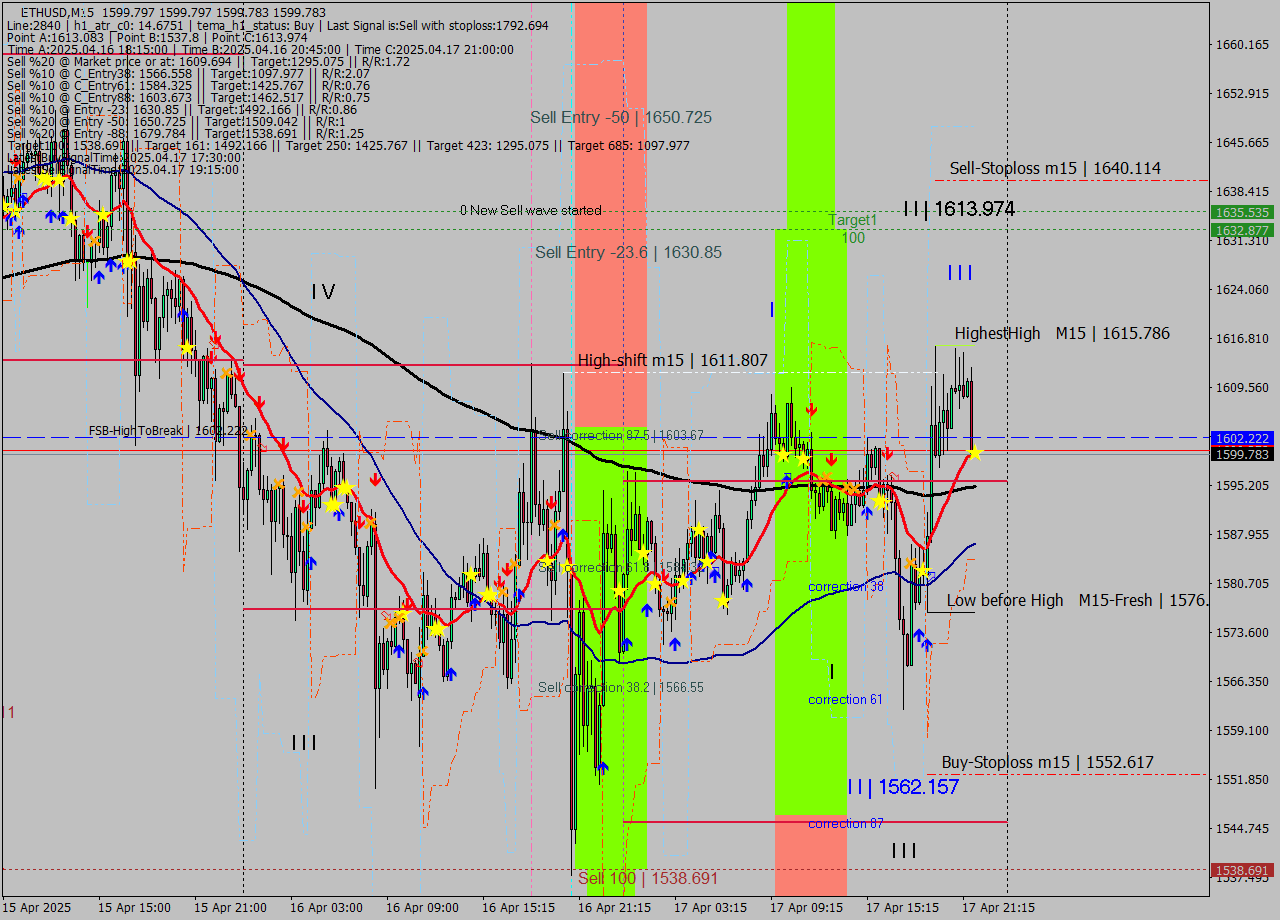 ETHUSD M15 Analysis ETHUSD M15 Signal