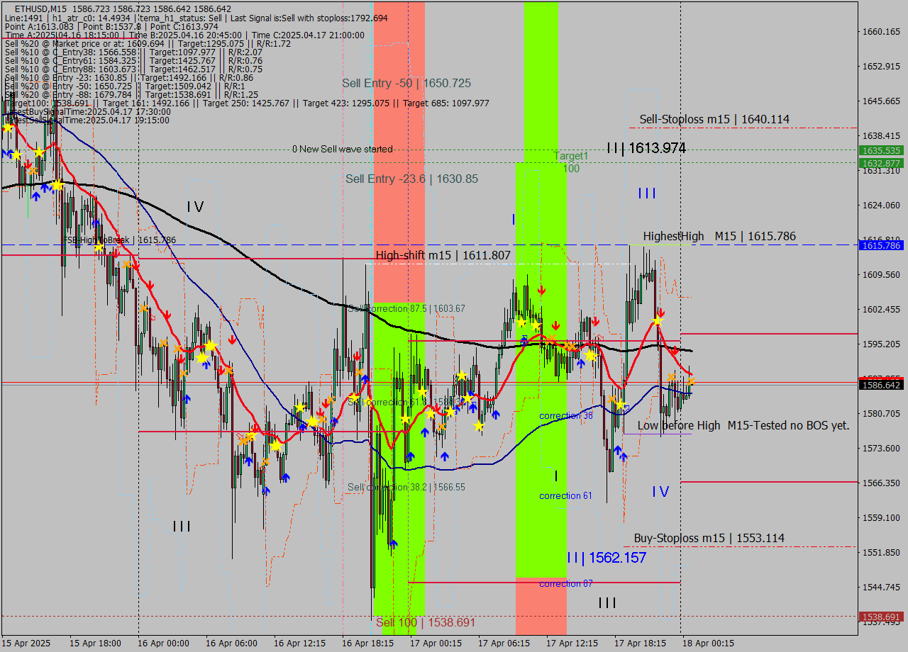 ETHUSD M15 Analysis ETHUSD M15 Signal