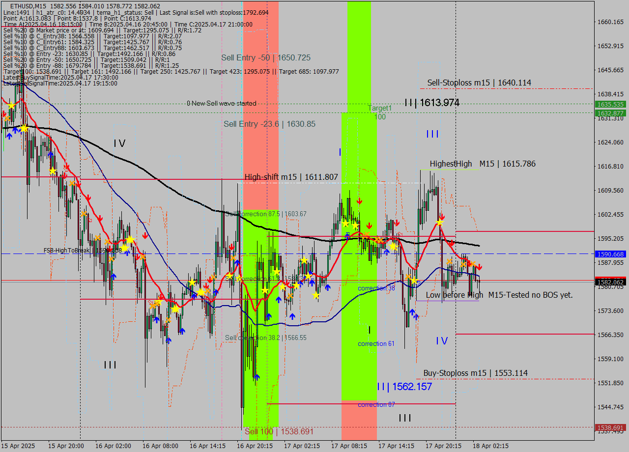 ETHUSD M15 Analysis ETHUSD M15 Signal