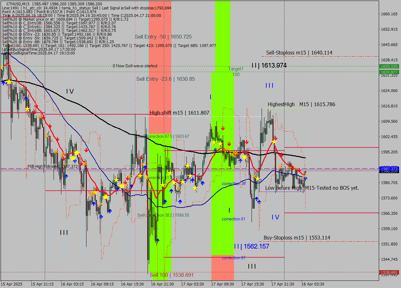 ETHUSD M15 Analysis ETHUSD M15 Signal