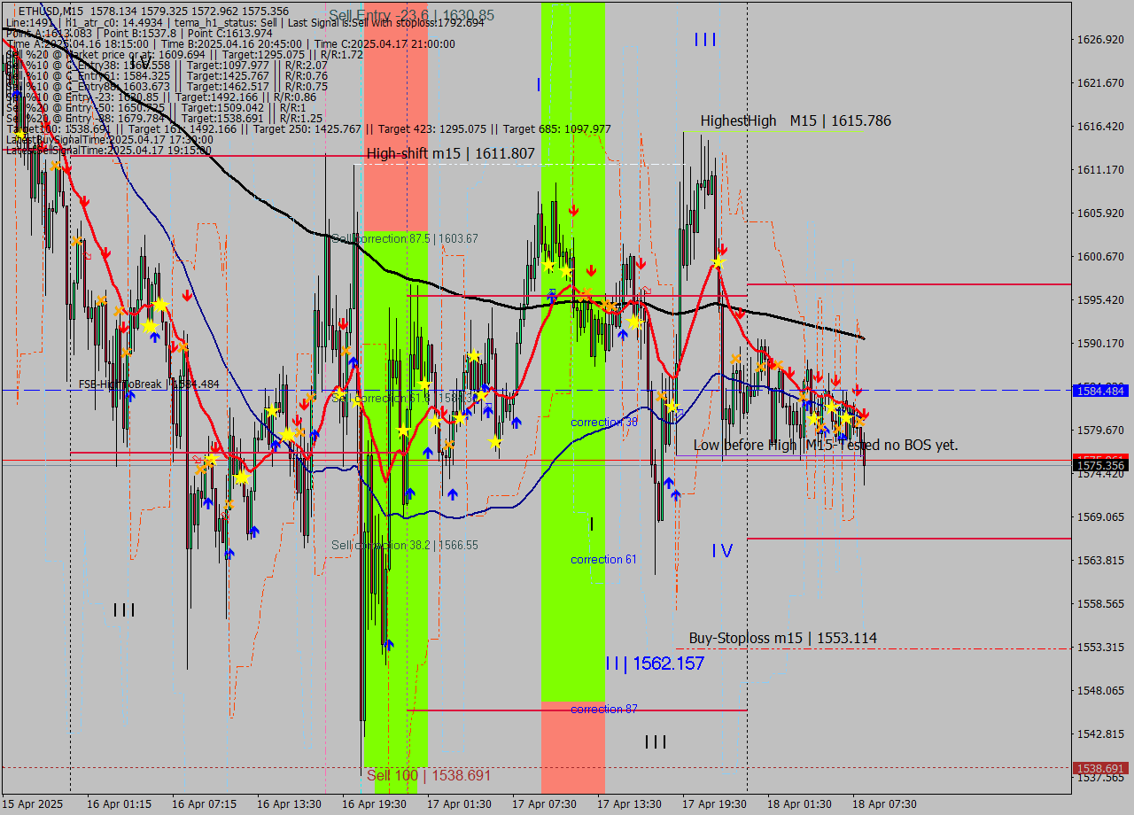 ETHUSD M15 Analysis ETHUSD M15 Signal