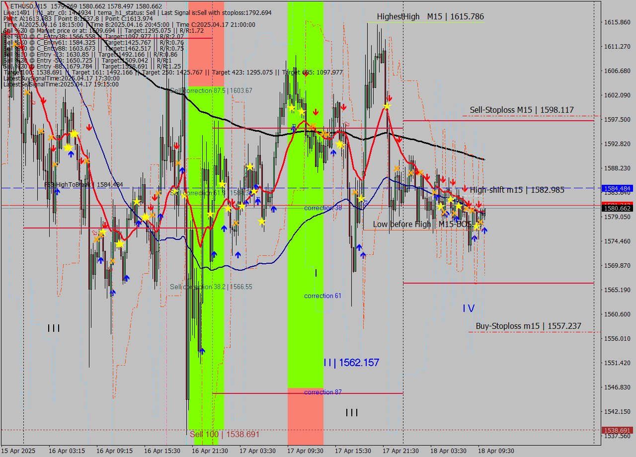 ETHUSD M15 Analysis ETHUSD M15 Signal