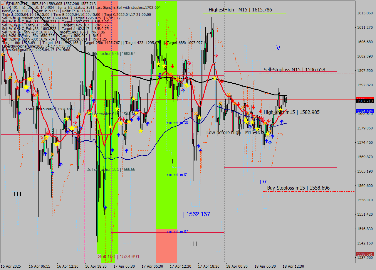 ETHUSD M15 Analysis ETHUSD M15 Signal