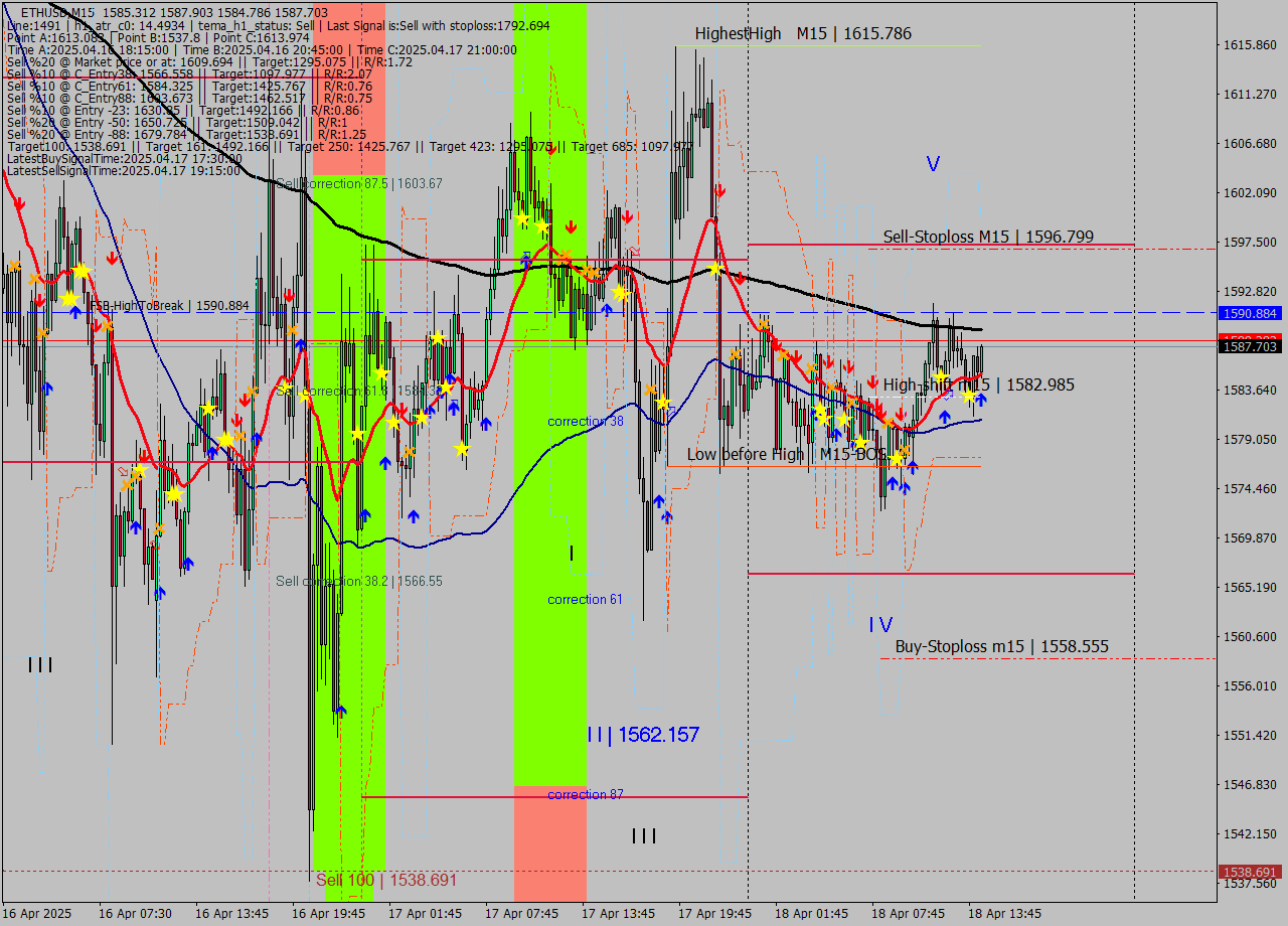 ETHUSD M15 Analysis ETHUSD M15 Signal