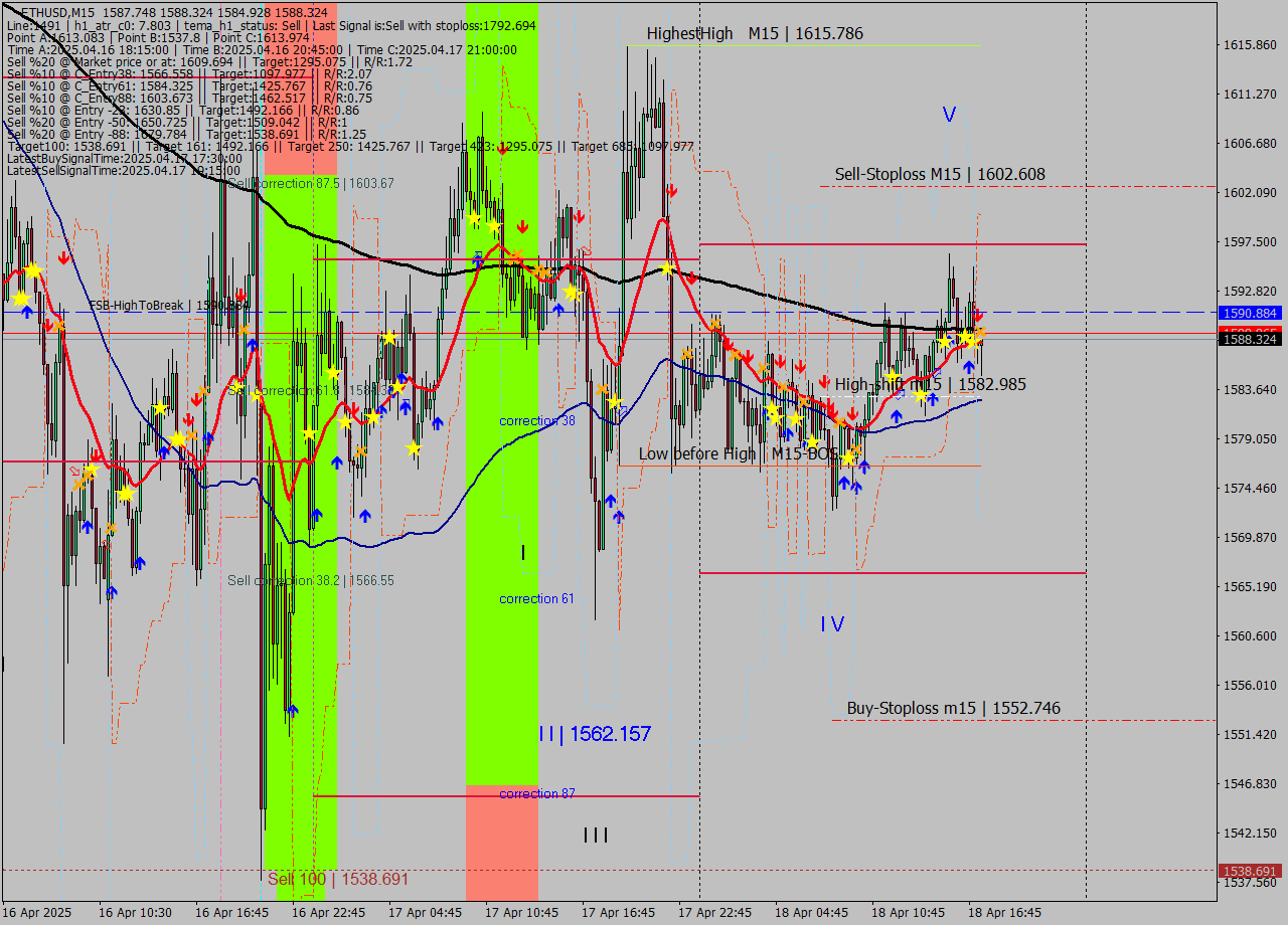ETHUSD M15 Signal