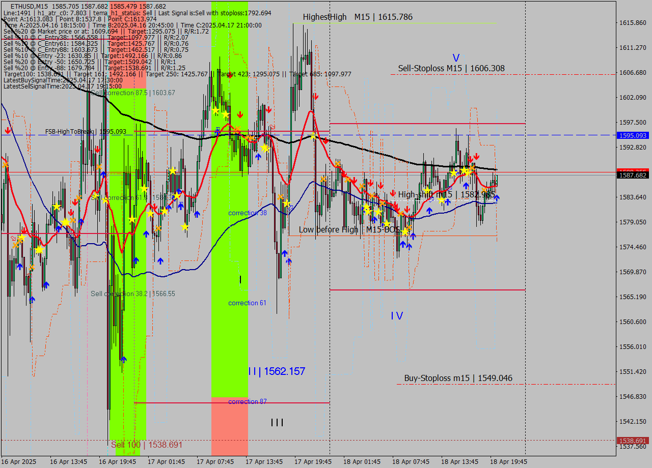 ETHUSD M15 Analysis ETHUSD M15 Signal