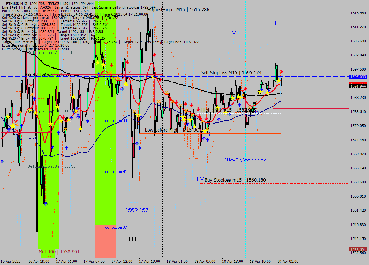 ETHUSD M15 Analysis ETHUSD M15 Signal