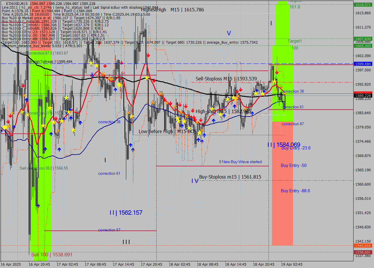 ETHUSD M15 Analysis ETHUSD M15 Signal