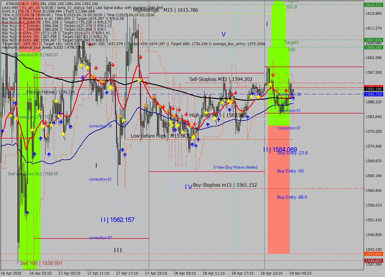 ETHUSD M15 Analysis ETHUSD M15 Signal