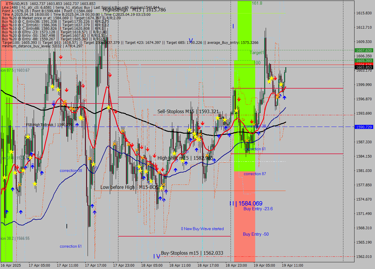 ETHUSD M15 Analysis ETHUSD M15 Signal