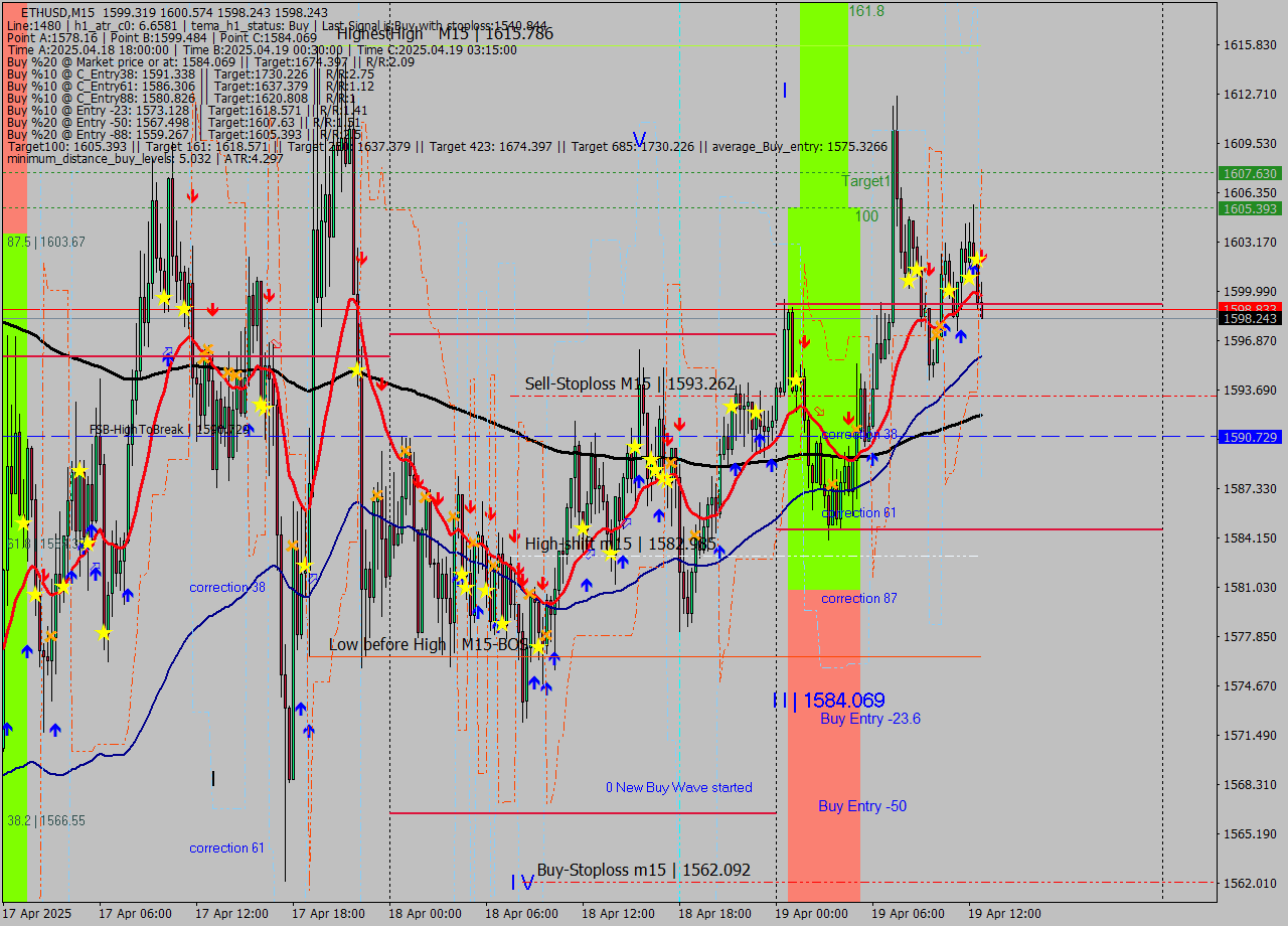 ETHUSD M15 Analysis ETHUSD M15 Signal