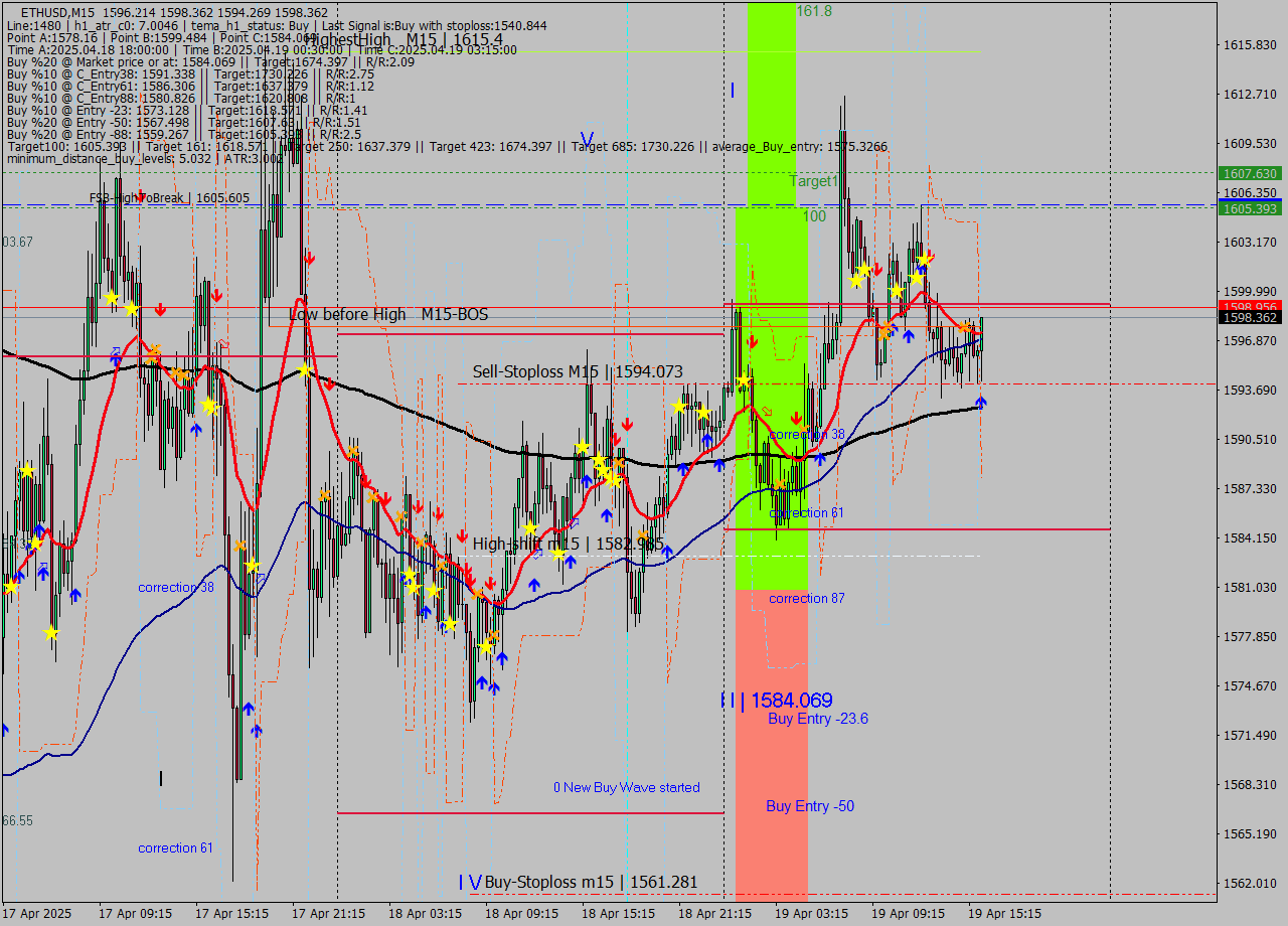 ETHUSD M15 Analysis ETHUSD M15 Signal