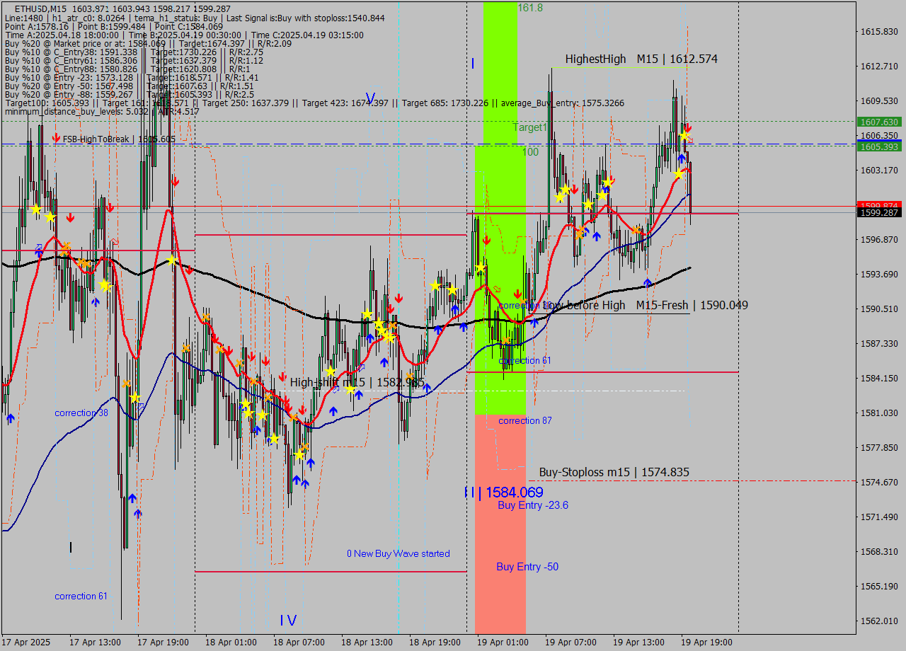ETHUSD M15 Analysis ETHUSD M15 Signal