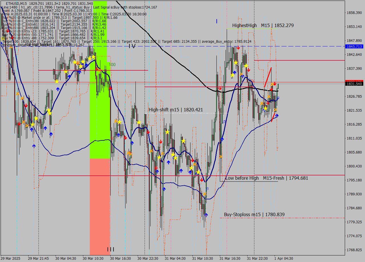 ETHUSD M15 Analysis ETHUSD M15 Signal
