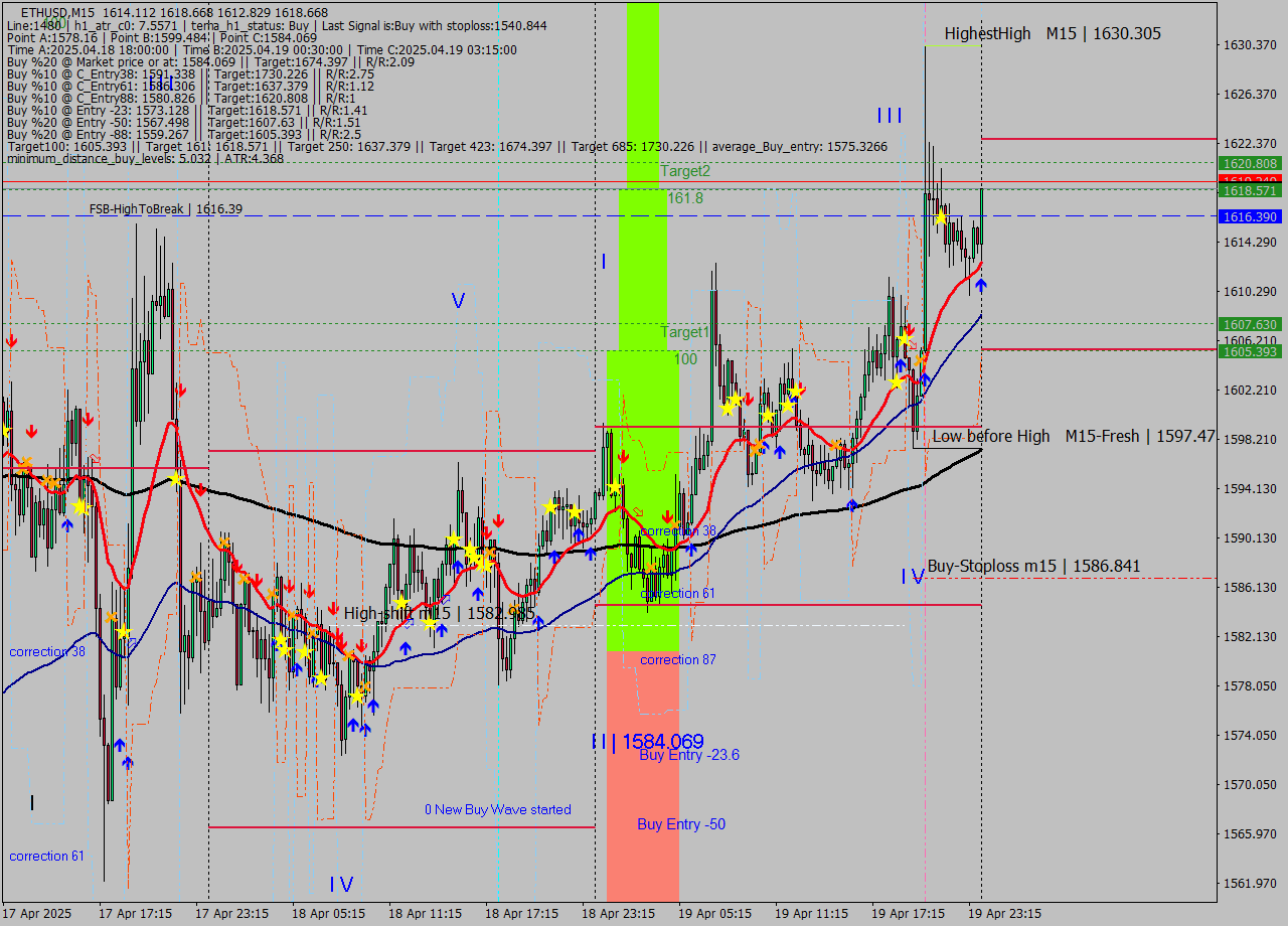 ETHUSD M15 Analysis ETHUSD M15 Signal