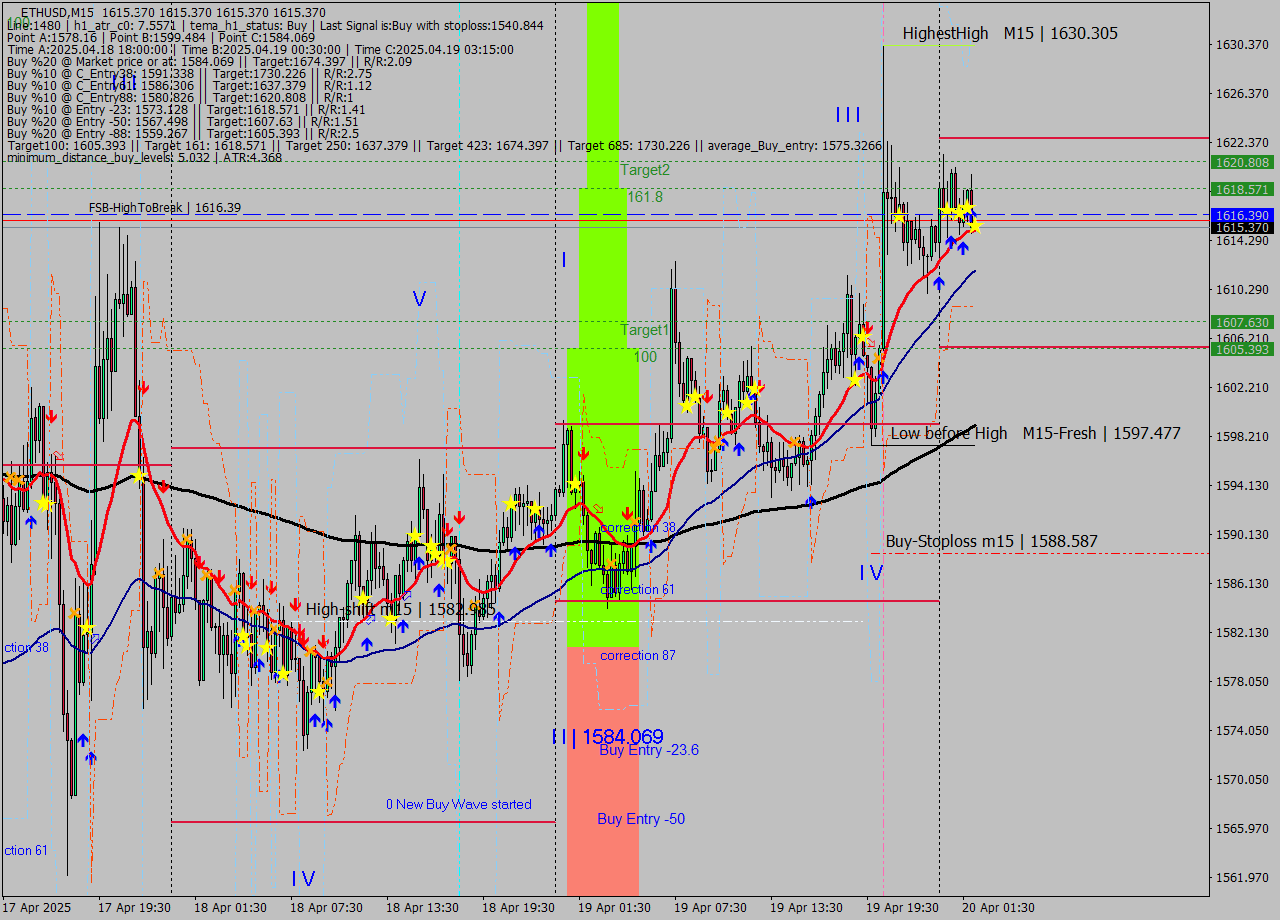 ETHUSD M15 Analysis ETHUSD M15 Signal