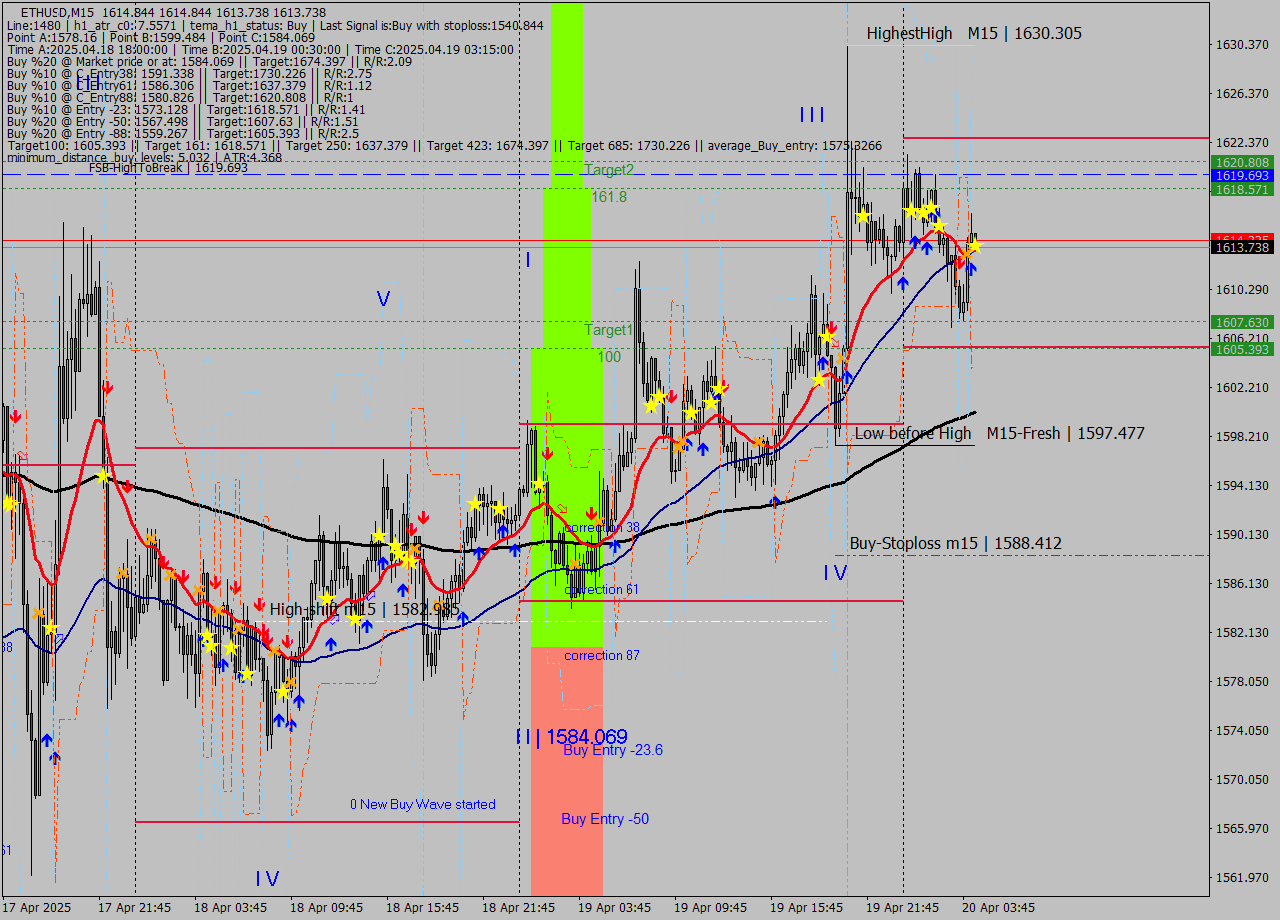 ETHUSD M15 Analysis ETHUSD M15 Signal