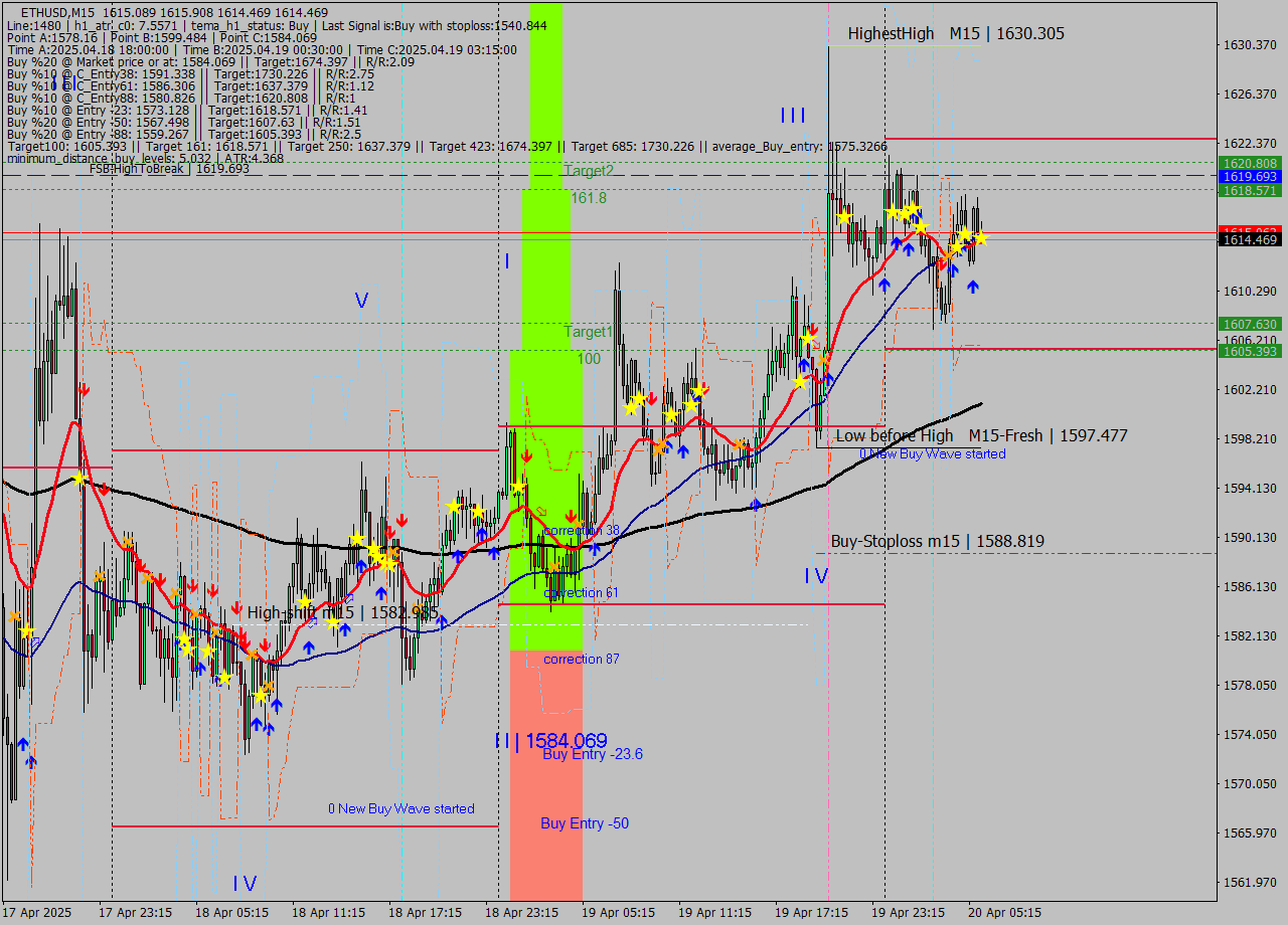 ETHUSD M15 Analysis ETHUSD M15 Signal