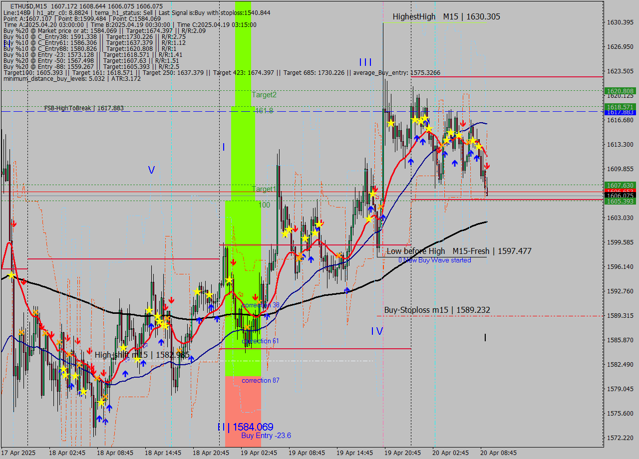 ETHUSD M15 Analysis ETHUSD M15 Signal