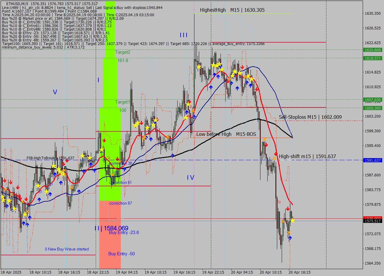 ETHUSD M15 Analysis ETHUSD M15 Signal