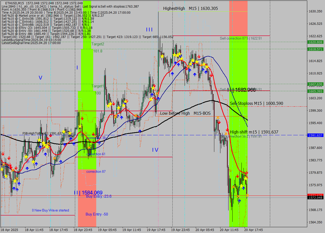 ETHUSD M15 Analysis ETHUSD M15 Signal