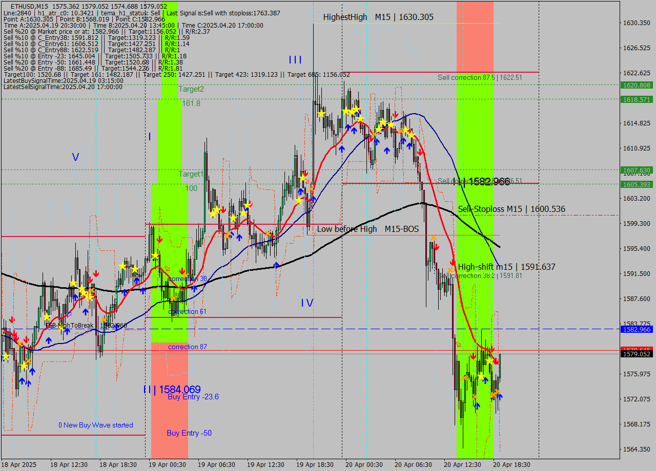 ETHUSD M15 Analysis ETHUSD M15 Signal