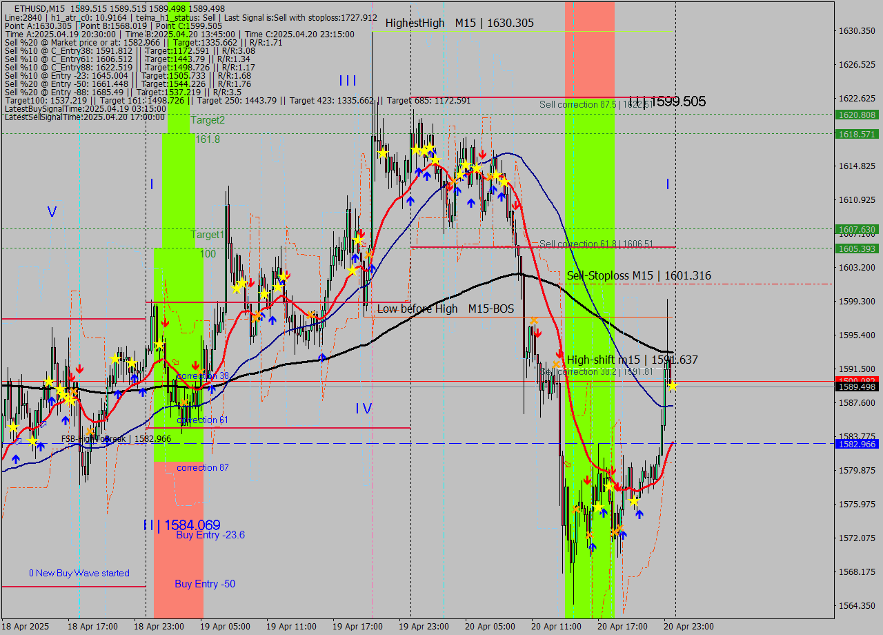 ETHUSD M15 Analysis ETHUSD M15 Signal