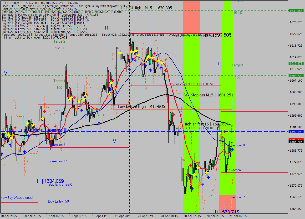 ETHUSD M15 Analysis ETHUSD M15 Signal