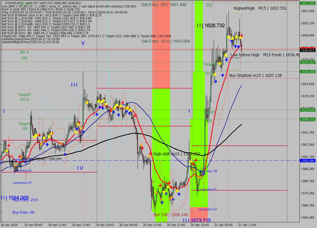 ETHUSD M15 Analysis ETHUSD M15 Signal