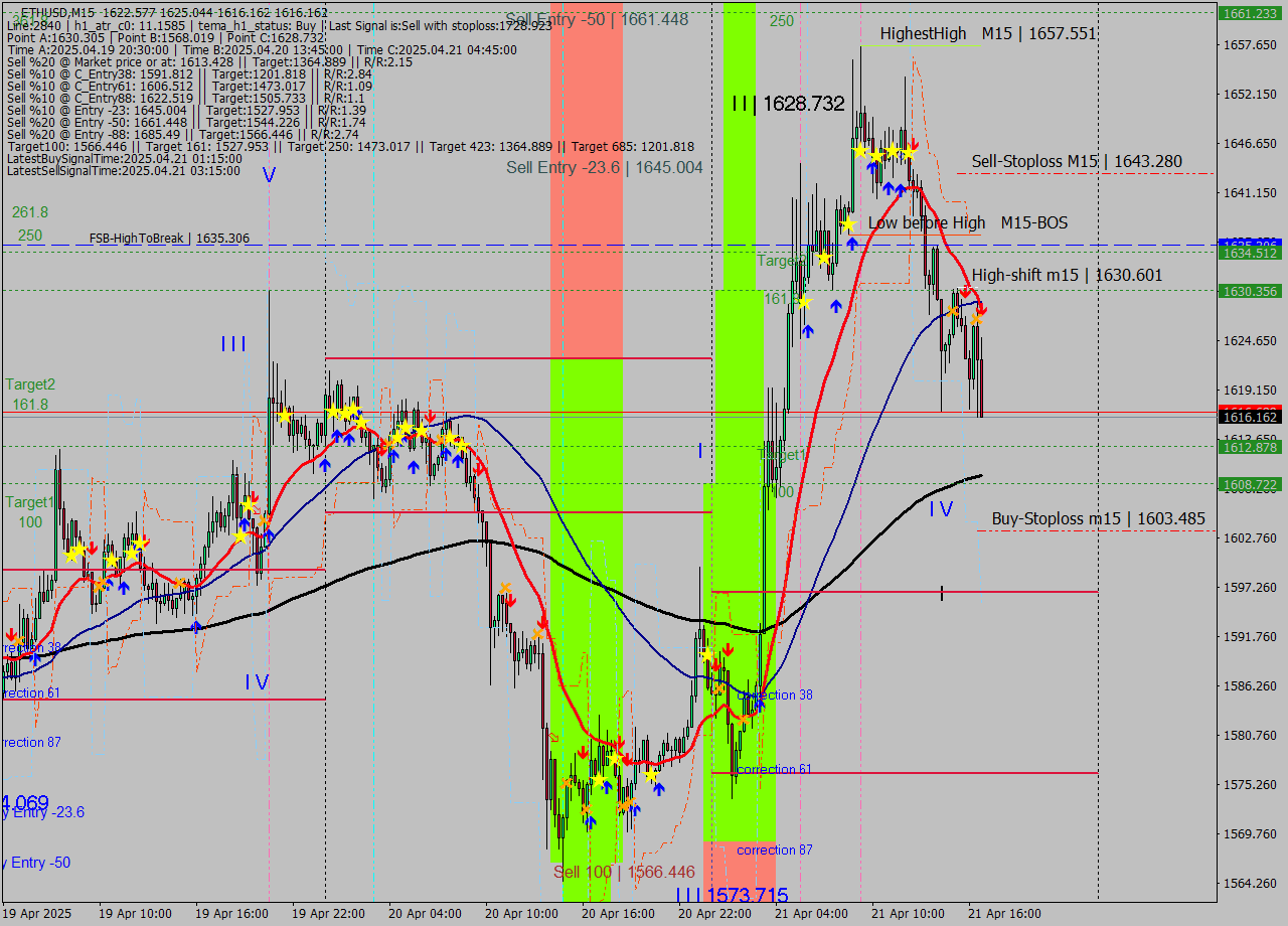 ETHUSD M15 Analysis ETHUSD M15 Signal