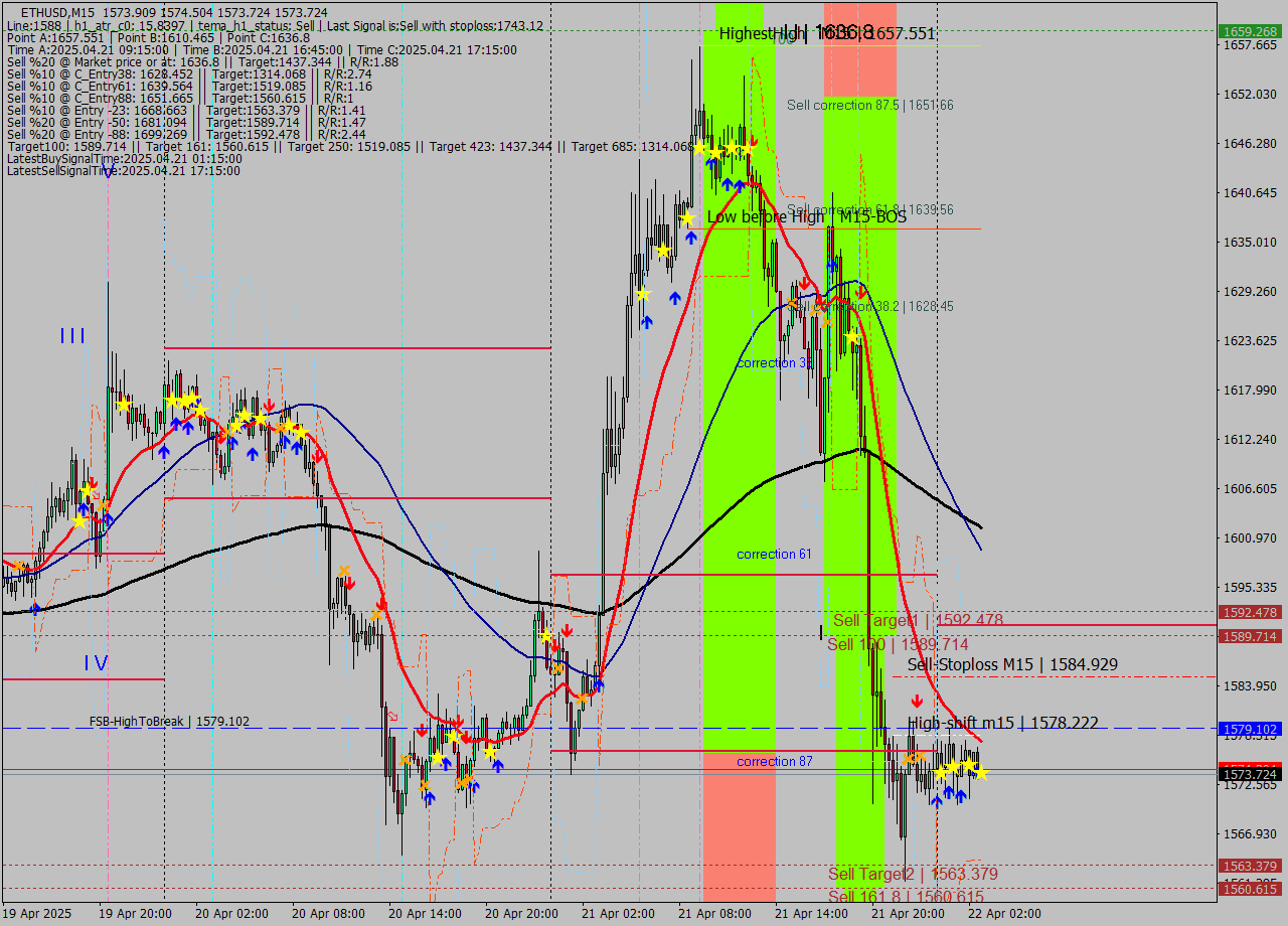 ETHUSD M15 Analysis ETHUSD M15 Signal