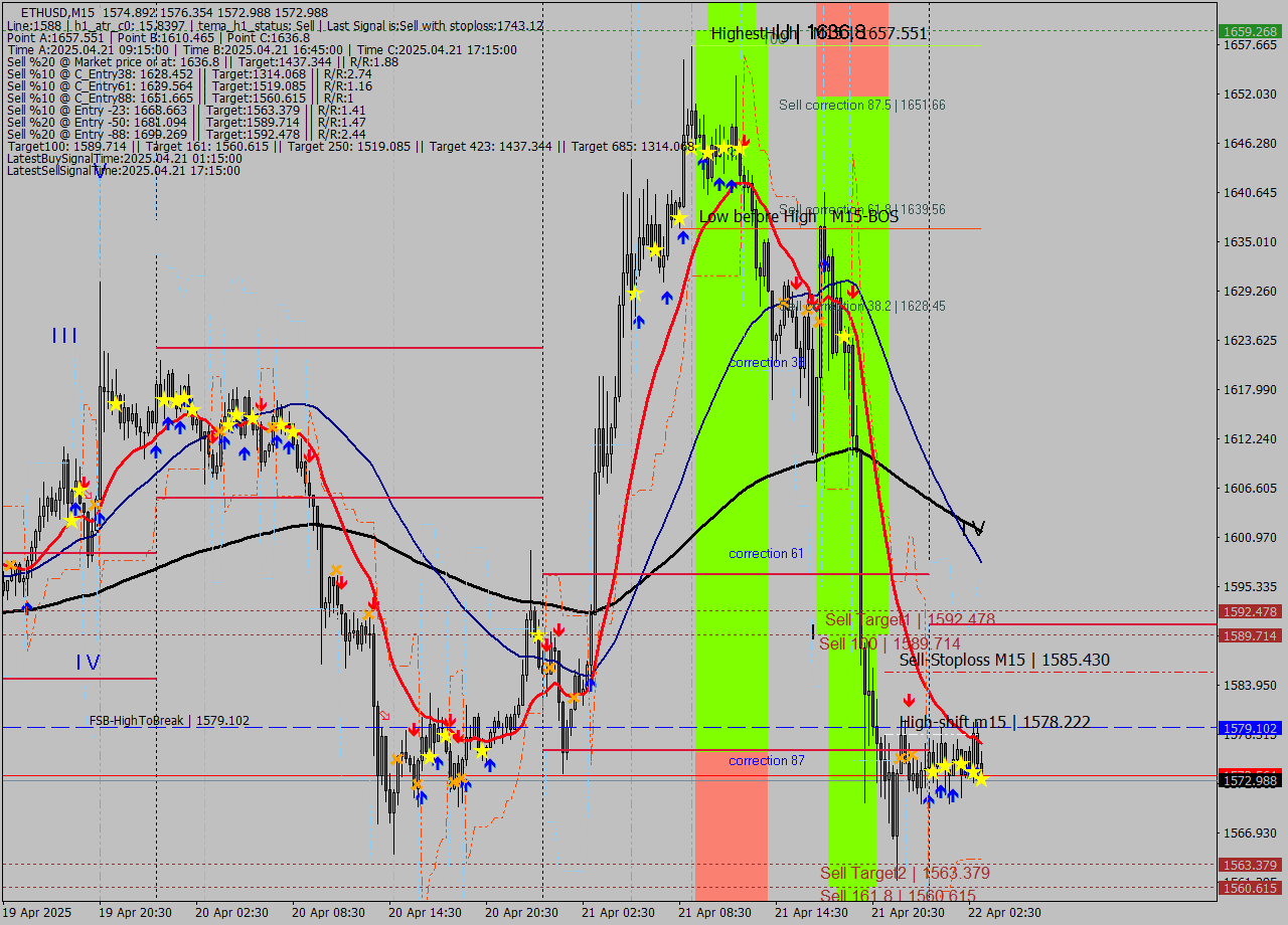ETHUSD M15 Analysis ETHUSD M15 Signal
