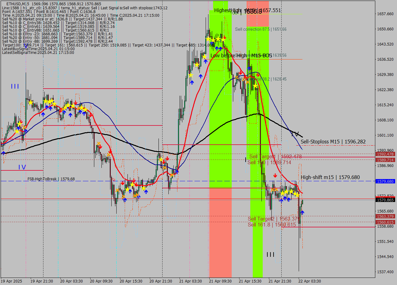 ETHUSD M15 Analysis ETHUSD M15 Signal